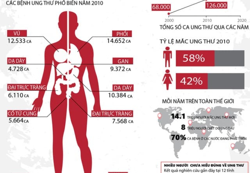 TẠI SAO UNG THƯ KHÔNG CHỮA ĐƯỢC NẾU PHÁT HIỆN BỆNH QUÁ MUỘN?